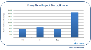Illustration for article titled New iPhone vs Android App Development, Over Time